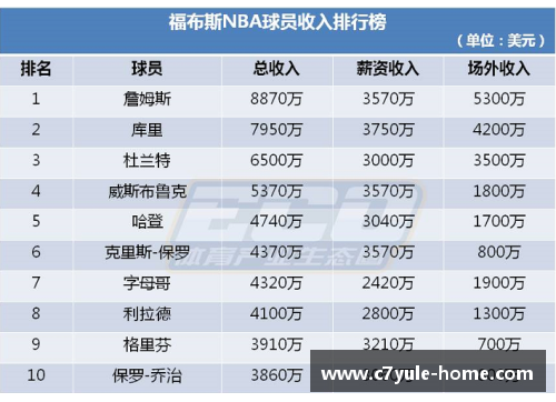 NBA球员薪资排行榜与财务分析