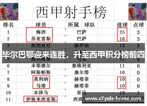 毕尔巴鄂迎来连胜，升至西甲积分榜前四