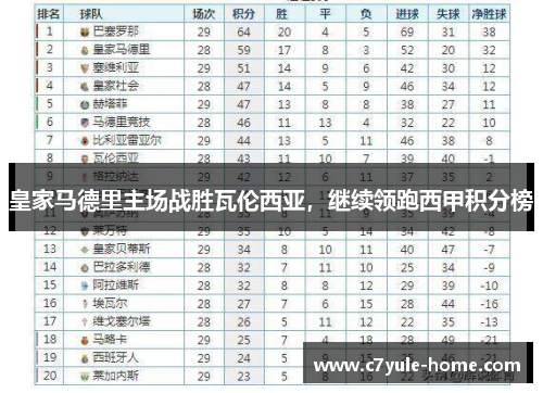 皇家马德里主场战胜瓦伦西亚，继续领跑西甲积分榜